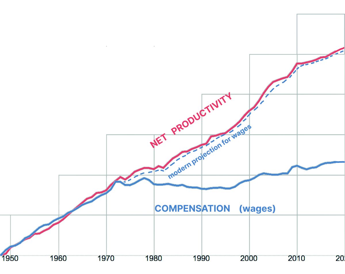 Krivulji produktivnosti in povprečne plače - Moderna projekcija in postmoderni izid.